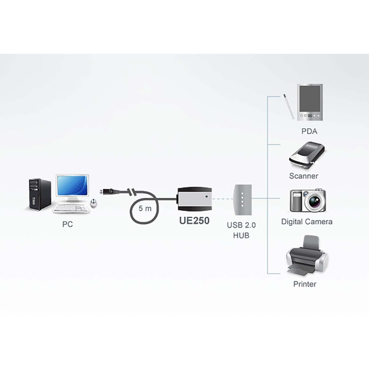 Active USB 2.0 extension cable USB A male - USB A female 5 m Grey