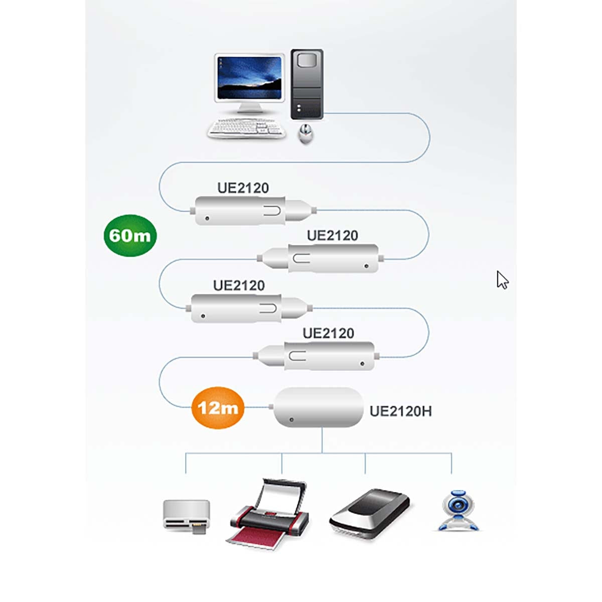 4-Port USB 2.0 Extender Hub 60m