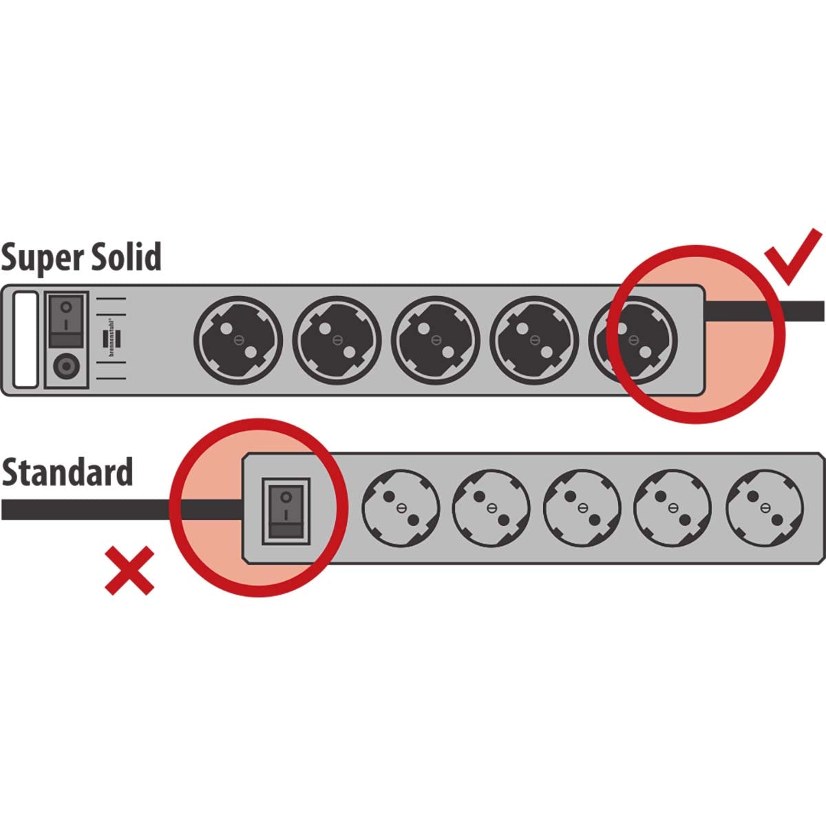 Super-Solid Power Strip 5-way (Extension Lead with 2.5m cable and switch - made of break-proof polycarbonate)